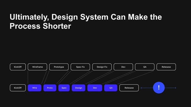 Ultimately, Design System Can Make the
Process Shorter
KickOff
KickOff
Wireframe
Wire
Prototype
Proto
Spec Fix
Spec
Design Fix
Design
Dev
Dev
QA
QA
Relesase
Relesase
!
