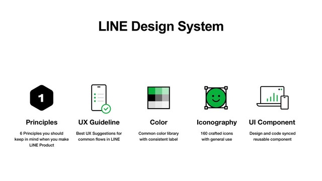 Principles Color Iconography
UX Guideline UI Component
1
6 Principles you should
keep in mind when you make
LINE Product
Common color library
with consistent label
160 crafted icons
with general use
Design and code synced
reusable component
Best UX Suggestions for
common ﬂows in LINE
LINE Design System
