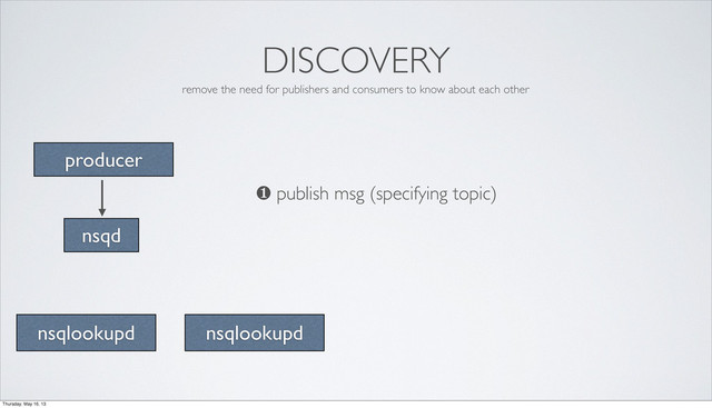 DISCOVERY
remove the need for publishers and consumers to know about each other
nsqlookupd
nsqd
❶ publish msg (specifying topic)
producer
nsqlookupd
Thursday, May 16, 13
