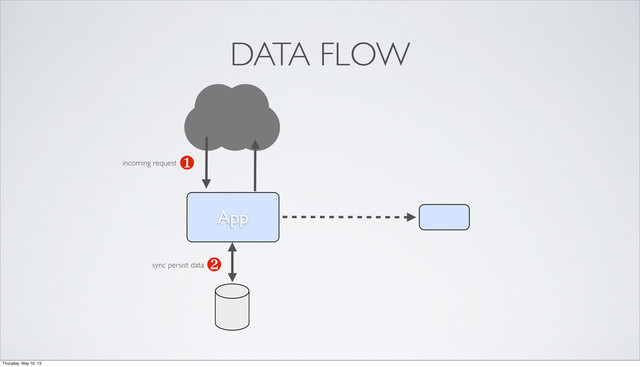 App
❶
❷
DATA FLOW
incoming request
sync persist data
Thursday, May 16, 13
