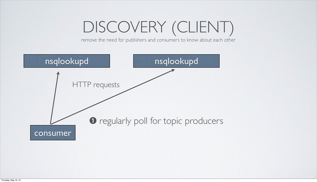 DISCOVERY (CLIENT)
remove the need for publishers and consumers to know about each other
nsqlookupd nsqlookupd
consumer
➊ regularly poll for topic producers
HTTP requests
Thursday, May 16, 13

