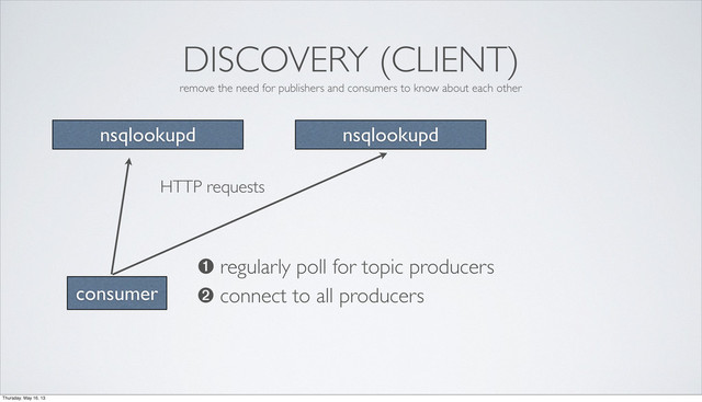 DISCOVERY (CLIENT)
remove the need for publishers and consumers to know about each other
nsqlookupd nsqlookupd
consumer
➊ regularly poll for topic producers
➋ connect to all producers
HTTP requests
Thursday, May 16, 13
