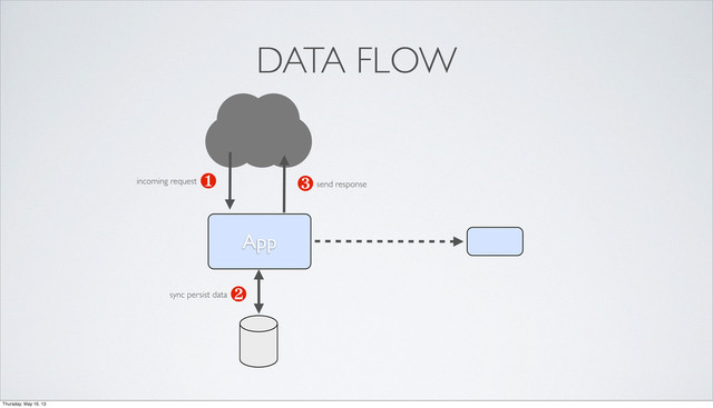 App
❶ ❸
❷
DATA FLOW
incoming request
sync persist data
send response
Thursday, May 16, 13
