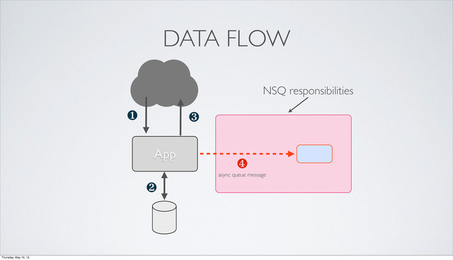 App
❶
❹
❸
❷
DATA FLOW
async queue message
NSQ responsibilities
Thursday, May 16, 13
