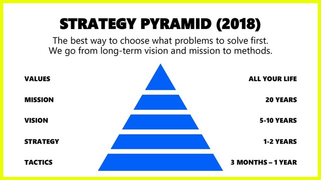 STRATEGY PYRAMID (2018)
The best way to choose what problems to solve first.
We go from long-term vision and mission to methods.
VALUES
MISSION
VISION
STRATEGY
TACTICS
ALL YOUR LIFE
20 YEARS
5-10 YEARS
1-2 YEARS
3 MONTHS – 1 YEAR
