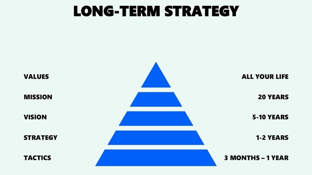 LONG-TERM STRATEGY
VALUES
MISSION
VISION
STRATEGY
TACTICS
ALL YOUR LIFE
20 YEARS
5-10 YEARS
1-2 YEARS
3 MONTHS – 1 YEAR
