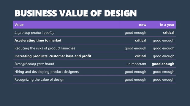 Value now in a year
Improving product quality good enough critical
Accelerating time to market critical good enough
Reducing the risks of product launches good enough good enough
Increasing products’ customer base and profit critical good enough
Strengthening your brand unimportant good enough
Hiring and developing product designers good enough good enough
Recognizing the value of design good enough good enough
BUSINESS VALUE OF DESIGN
