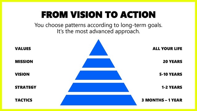 FROM VISION TO ACTION
You choose patterns according to long-term goals.
It’s the most advanced approach.
VALUES
MISSION
VISION
STRATEGY
TACTICS
ALL YOUR LIFE
20 YEARS
5-10 YEARS
1-2 YEARS
3 MONTHS – 1 YEAR
