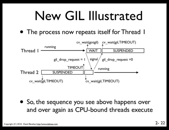 Copyright (C) 2010, David Beazley, http://www.dabeaz.com
2-
New GIL Illustrated
22
Thread 1
Thread 2 SUSPENDED
running
• The process now repeats itself for Thread 1
• So, the sequence you see above happens over
and over again as CPU-bound threads execute
cv_wait(gil, TIMEOUT)
TIMEOUT
cv_wait(gil, TIMEOUT)
gil_drop_request = 1 signal
running
WAIT
cv_wait(gotgil)
SUSPENDED
cv_wait(gil, TIMEOUT)
gil_drop_request =0

