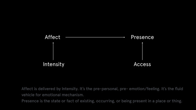 Affect Presence
Intensity Access
Affect is delivered by Intensity. It’s the pre-personal, pre- emotion/feeling. It’s the ﬂuid
vehicle for emotional mechanism.
Presence is the state or fact of existing, occurring, or being present in a place or thing.
