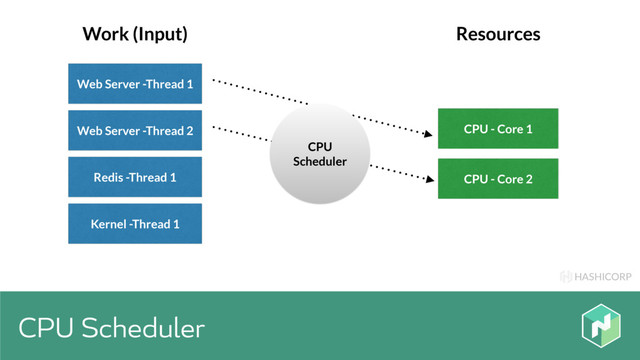 HASHICORP
CPU Scheduler
Web Server -Thread 1
CPU - Core 1
CPU - Core 2
Web Server -Thread 2
Redis -Thread 1
Kernel -Thread 1
Work (Input) Resources
CPU
Scheduler
