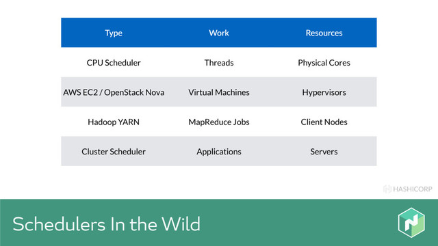 HASHICORP
Schedulers In the Wild
Type Work Resources
CPU Scheduler Threads Physical Cores
AWS EC2 / OpenStack Nova Virtual Machines Hypervisors
Hadoop YARN MapReduce Jobs Client Nodes
Cluster Scheduler Applications Servers
