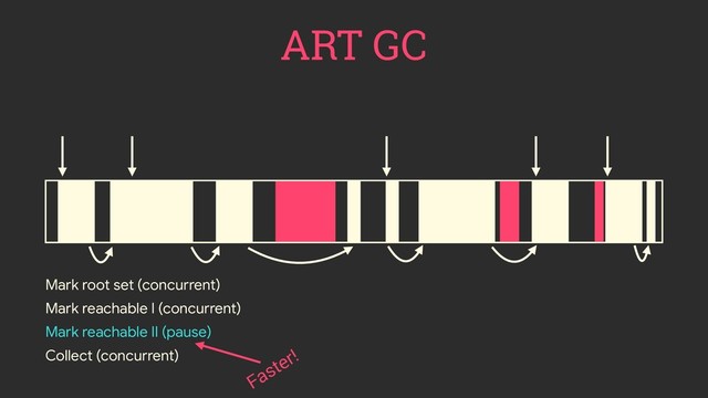 Mark root set (concurrent)
Mark reachable I (concurrent)
Mark reachable II (pause)
Collect (concurrent)
ART GC
Faster!
