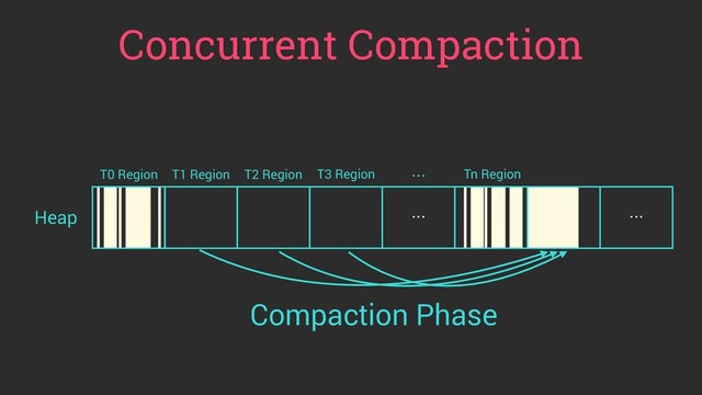 Concurrent Compaction
Heap ...
T0 Region T1 Region T2 Region T3 Region Tn Region
...
...
Compaction Phase
