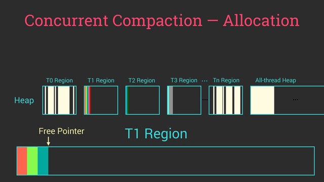 Concurrent Compaction — Allocation
Heap ...
T0 Region T1 Region T2 Region T3 Region Tn Region All-thread Heap
...
...
T1 Region
Free Pointer
