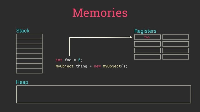 Memories
Stack Registers
int foo = 5;
MyObject thing = new MyObject();
Heap
foo

