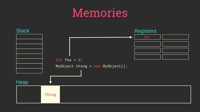 Memories
Stack Registers
int foo = 5;
MyObject thing = new MyObject();
Heap
foo
thing

