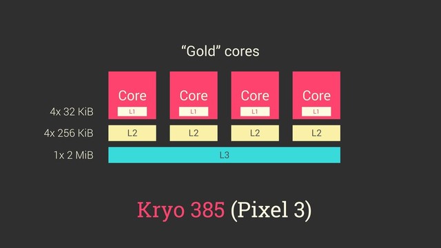 Core Core Core Core
L2 L2 L2 L2
L3
L1 L1 L1 L1
Kryo 385 (Pixel 3)
4x 32 KiB
“Gold” cores
4x 256 KiB
1x 2 MiB
