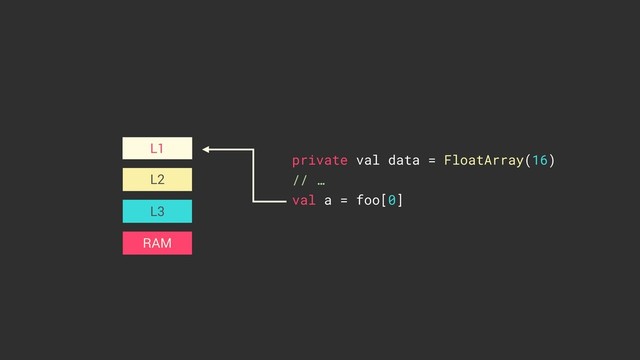 L2
L3
L1
private val data = FloatArray(16)
// …
val a = foo[0]
RAM
