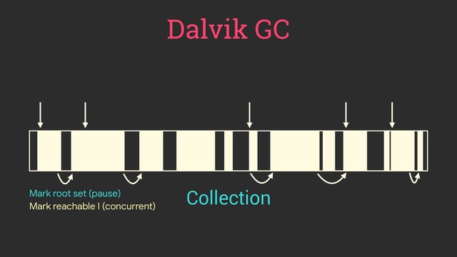 Dalvik GC
Collection
Mark root set (pause)
Mark reachable I (concurrent)
