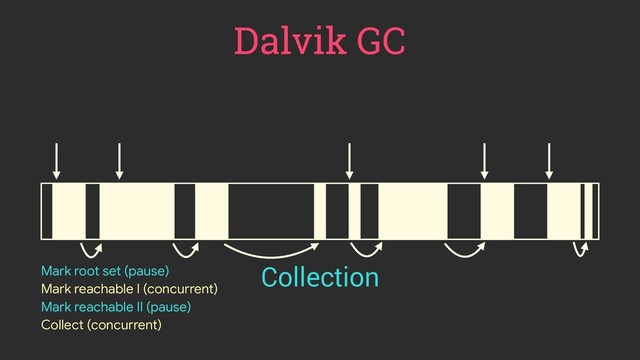 Dalvik GC
Collection
Mark root set (pause)
Mark reachable I (concurrent)
Mark reachable II (pause)
Collect (concurrent)
