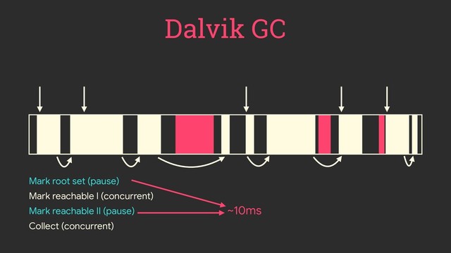 ~10ms
Dalvik GC
Mark root set (pause)
Mark reachable I (concurrent)
Mark reachable II (pause)
Collect (concurrent)
