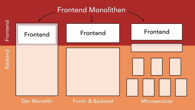 Frontend
Frontend
Der Monolith Front- & Backend Microservices
Frontend Monolithen
Backend Frontend
Frontend
