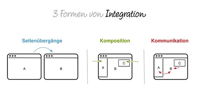 3 Formen von Integration
Komposition
Seitenübergänge
B
A
C
B
A
A
A B
A
C
Kommunikation
