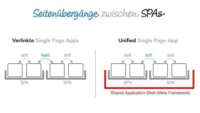 Seitenübergänge zwischen SPAs
hard soft
soft
SPA SPA
Shared Application Shell (Meta Framework)
soft soft
soft
SPA SPA
Verlinkte Single Page Apps Uniﬁed Single Page App

