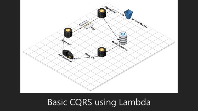 Basic CQRS using Lambda
