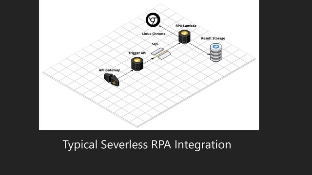 Typical Severless RPA Integration
