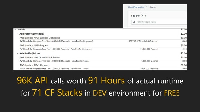 96K API calls worth 91 Hours of actual runtime
for 71 CF Stacks in DEV environment for FREE
