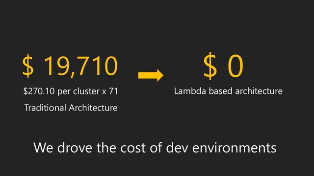 We drove the cost of dev environments
$270.10 per cluster x 71
$ 19,710 $ 0
Lambda based architecture
Traditional Architecture

