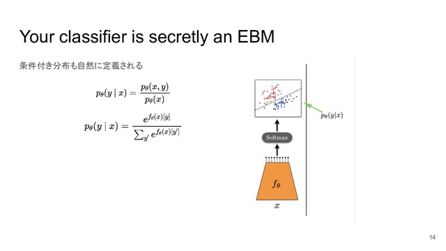 Your classifier is secretly an EBM
条件付き分布も自然に定義される
14
