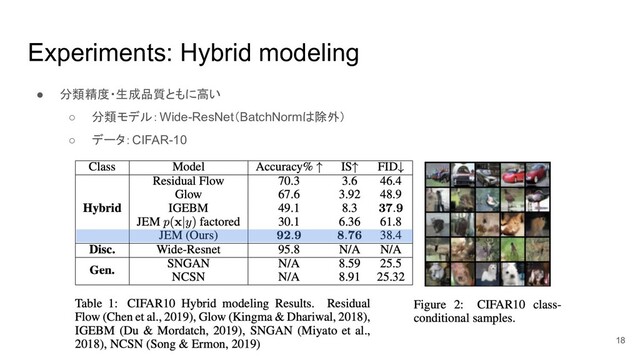 Experiments: Hybrid modeling
● 分類精度・生成品質ともに高い
○ 分類モデル：Wide-ResNet（BatchNormは除外）
○ データ：CIFAR-10
18
