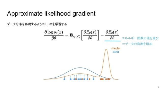 Approximate likelihood gradient
データ分布を再現するように EBMを学習する
8
エネルギー関数の値を減少
＝データの密度を増加
