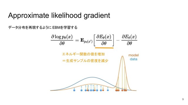 Approximate likelihood gradient
データ分布を再現するように EBMを学習する
9
エネルギー関数の値を増加
＝生成サンプルの密度を減少
