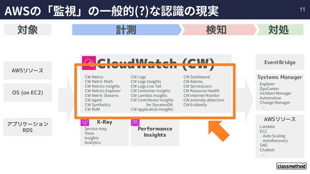 AWSの「監視」の⼀般的(?)な認識の現実
対処
検知
計測
対象
CloudWatch (CW) EventBridge
Systems Manager
AWSリソース
CW Metics
CW Metric Math
CW Metrics Insights
CW Metrics Explorer
CW Metric Streams
CW Agent
CW Synthetics
CW RUM
CW Logs
CW Logs Insights
CW Logs Live Tail
CW Container Insights
CW Lambda Insights
CW Contributor Insights
for DynamoDB
CW Application Insights
CW Dashboard
CW Alarms
CW ServiceLens
CW Resource Health
CW Internet Monitor
CW anomaly detection
CW Evidently
Explorer
OpsCenter
Incident Manager
Automation
Change Manager
:
Lambda
EC2
- Auto Scaling
- AutoRecovery
SNS
Chatbot
:
X-Ray
Service map
Trace
Insights
Analytics
AWSリソース
OS (on EC2)
アプリケーション
RDS Performance
Insights
11
