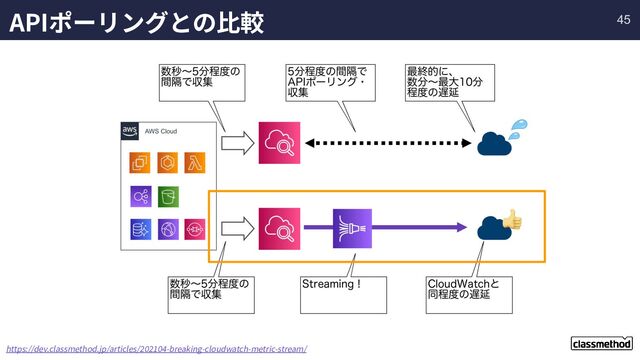 APIポーリングとの⽐較
https://dev.classmethod.jp/articles/202104-breaking-cloudwatch-metric-stream/
45
