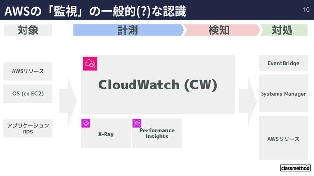 AWSの「監視」の⼀般的(?)な認識
対処
検知
計測
対象
CloudWatch (CW)
AWSリソース
OS (on EC2)
EventBridge
アプリケーション
RDS
Systems Manager
AWSリソース
X-Ray
Performance
Insights
10
