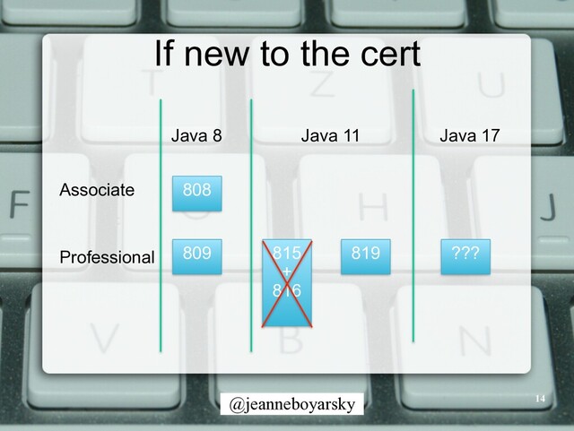 @jeanneboyarsky
If new to the cert
14
808
809 815


+


816
819 ???
Associate
Professional
Java 8 Java 11 Java 17
