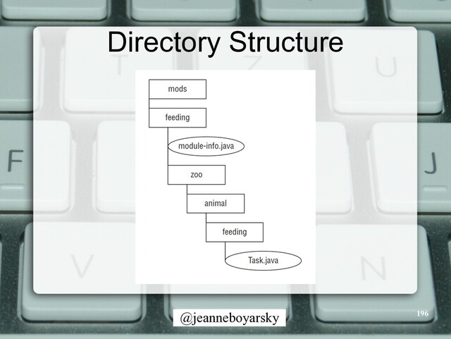 @jeanneboyarsky
Directory Structure
196
