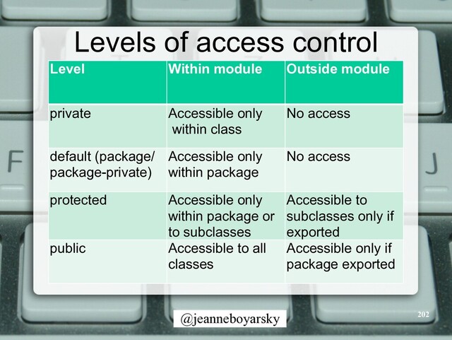 @jeanneboyarsky
Levels of access control
202
Level Within module Outside module
private Accessible only


within class
No access
default (package/


package-private)
Accessible only


within package
No access
protected Accessible only


within package or


to subclasses
Accessible to


subclasses only if


exported
public Accessible to all


classes
Accessible only if


package exported
