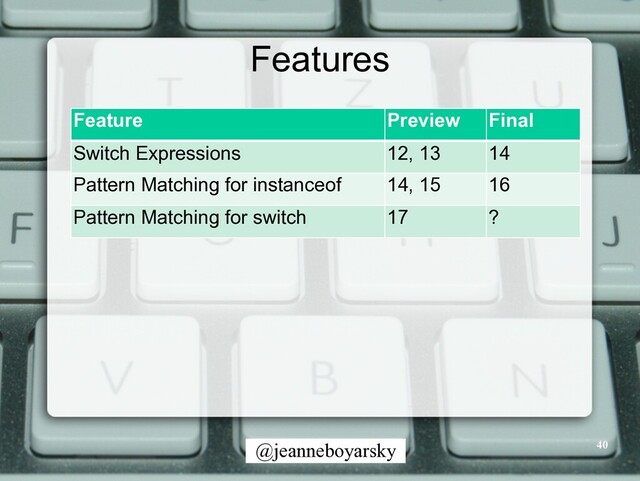@jeanneboyarsky
Features
Feature Preview Final
Switch Expressions 12, 13 14
Pattern Matching for instanceof 14, 15 16
Pattern Matching for switch 17 ?
40
