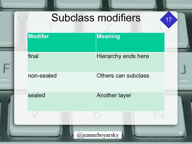 @jeanneboyarsky
Subclass modifiers
81
17
Modifer Meaning
final Hierarchy ends here
non-sealed Others can subclass
sealed Another layer
