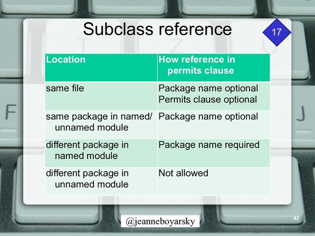 @jeanneboyarsky
Subclass reference
82
17
Location How reference in
permits clause
same file Package name optional


Permits clause optional
same package in named/
unnamed module
Package name optional
different package in
named module
Package name required
different package in
unnamed module
Not allowed
