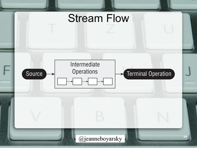 @jeanneboyarsky
Stream Flow
99
Intermediate
Operations
Source Terminal Operation

