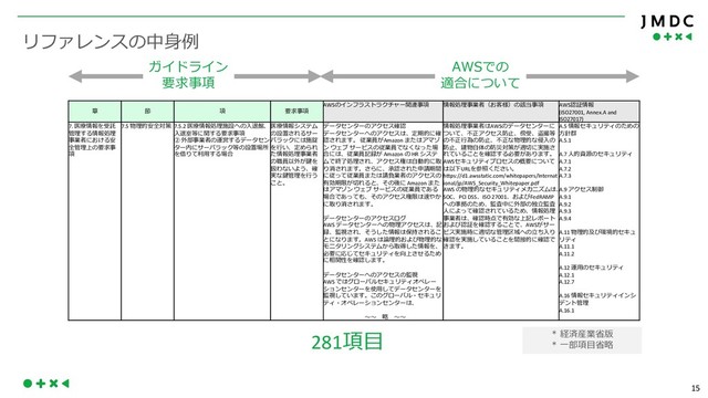 15
S
AWS AWS
(ISO27001, Annex.A and
ISO27017)
7. 7.5 7.5.2
A
Amazon
W
Amazon HR
A
Amazon
W *
*
AWS
A
AWS
AWS
AWS
A *
AWS
URL
https://d1.awsstatic.com/whitepapers/Internat
ional/jp/AWS_Security_Whitepaper.pdf
AWS
SOC PCI DSS ISO 27001 FedRAMP
A
AWS
A
A.5
A.5.1
A.7
A.7.1
A.7.2
A.7.3
A.9
A.9.1
A.9.2
A.9.3
A.9.4
A.11
A.11.1
A.11.2
A.12
A.12.1
A.12.7
A.16
A.16.1
281
