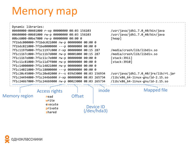 Memory map
Dynamic libraries:
00400000-00401000 r-xp 00000000 08:03 156103 /usr/java/jdk1.7.0_40/bin/java
00600000-00601000 rw-p 00000000 08:03 156103 /usr/java/jdk1.7.0_40/bin/java
00bc6000-00be7000 rw-p 00000000 00:00 0 [heap]
7f1bdc000000-7f1bdc021000 rw-p 00000000 00:00 0
7f1bdc021000-7f1be0000000 ---p 00000000 00:00 0
7f1c1197b000-7f1c1197c000 r-xp 00000000 00:15 287 /media/crash/lib/libdiv.so
7f1c11b7c000-7f1c11b7d000 rw-p 00001000 00:15 287 /media/crash/lib/libdiv.so
7f1c11b7e000-7f1c11c7e000 rw-p 00000000 00:00 0 [stack:3911]
7f1c11c81000-7f1c11d7f000 rw-p 00000000 00:00 0 [stack:3910]
7f1c14000000-7f1c14021000 rw-p 00000000 00:00 0
7f1c14021000-7f1c18000000 ---p 00000000 00:00 0
7f1c20c45000-7f1c20e02000 r--s 039d3000 08:03 156934 /usr/java/jdk1.7.0_40/jre/lib/rt.jar
7f1c24494000-7f1c244b6000 r-xp 00000000 08:03 265734 /lib/x86_64-linux-gnu/ld-2.15.so
7f1c246b7000-7f1c246b9000 rw-p 00023000 08:03 265734 /lib/x86_64-linux-gnu/ld-2.15.so
Memory region
Access rights
read
write
execute
private
shared
Offset
Device ID
(/dev/hda3)
inode Mapped file
