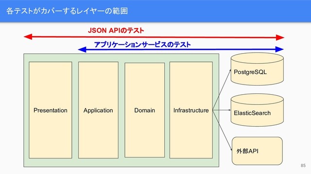 Presentation Application Domain Infrastructure
各テストがカバーするレイヤーの範囲
JSON APIのテスト
アプリケーションサービスのテスト
PostgreSQL
外部API
ElasticSearch
85
